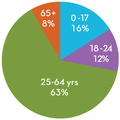 Age of Clients FY2019 stats