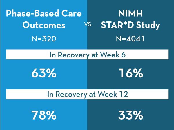 Phase Based Outcomes stats