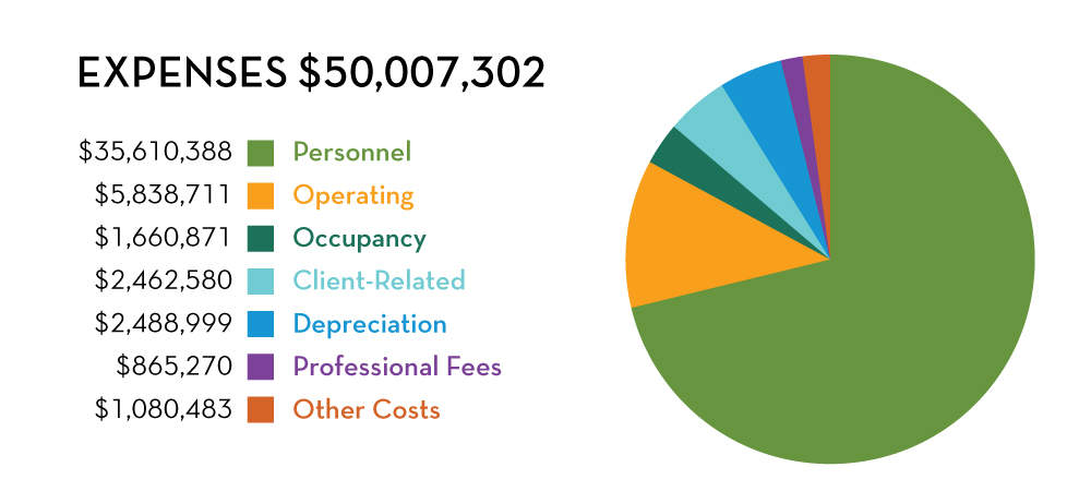 FY20 AR Expenses stats
